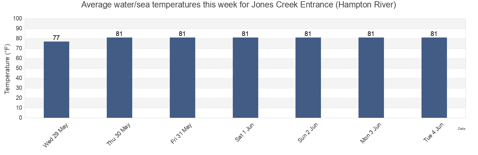 Water temperature in Jones Creek Entrance (Hampton River), McIntosh County, Georgia, United States today and this week
