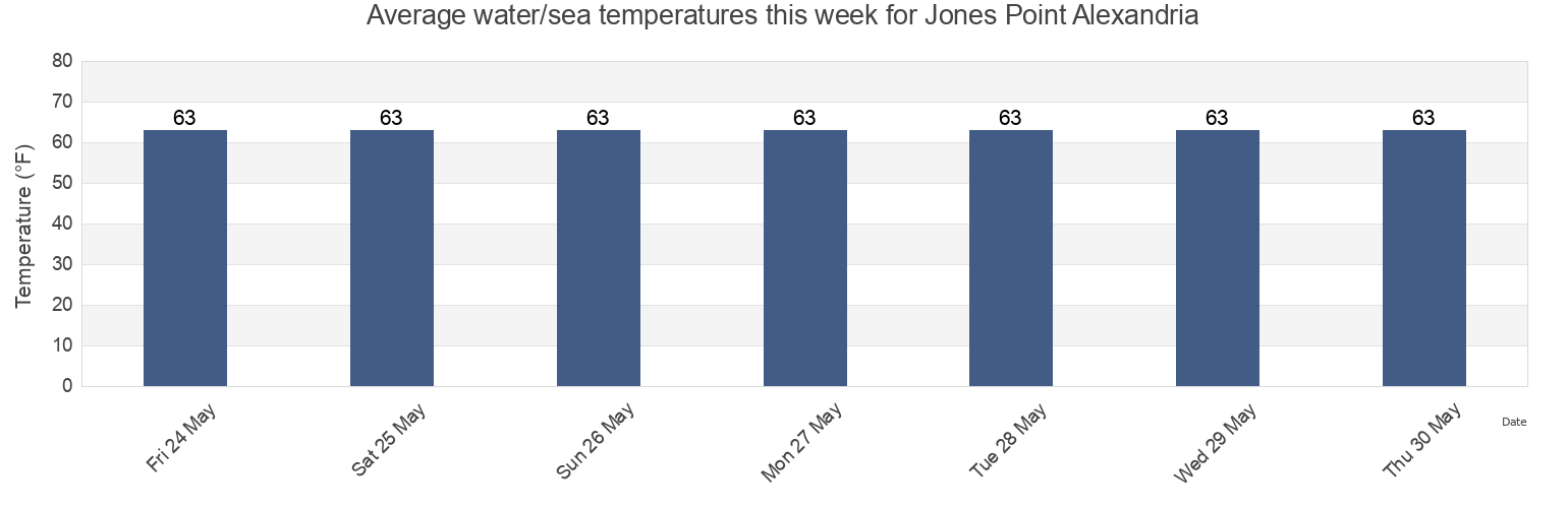 Water temperature in Jones Point Alexandria, City of Alexandria, Virginia, United States today and this week