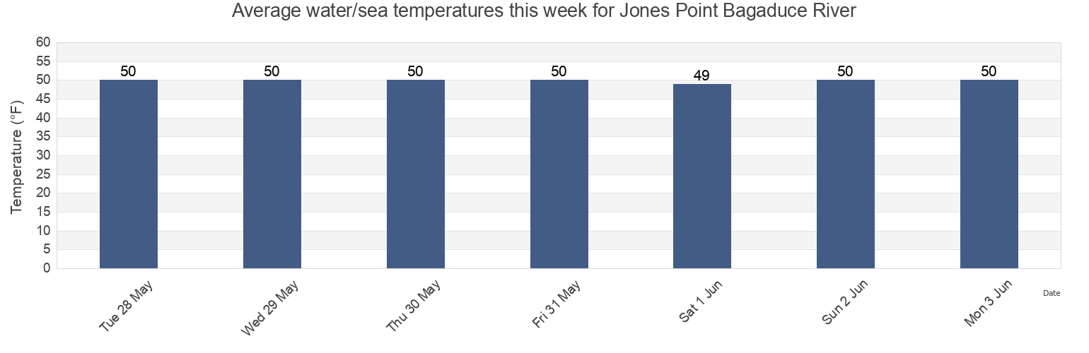 Water temperature in Jones Point Bagaduce River, Hancock County, Maine, United States today and this week