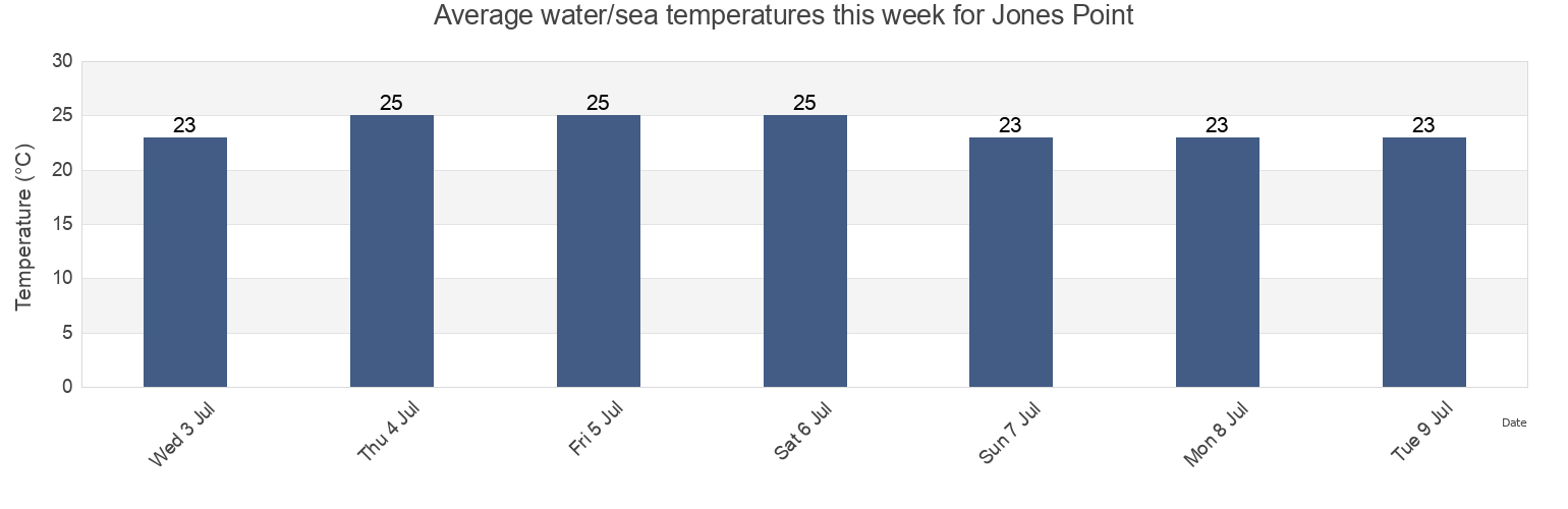 Water temperature in Jones Point, Litchfield, Northern Territory, Australia today and this week