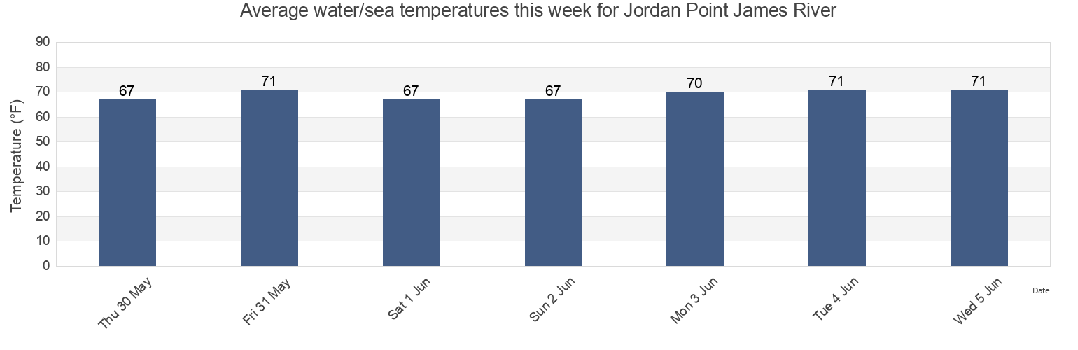 Water temperature in Jordan Point James River, City of Hopewell, Virginia, United States today and this week