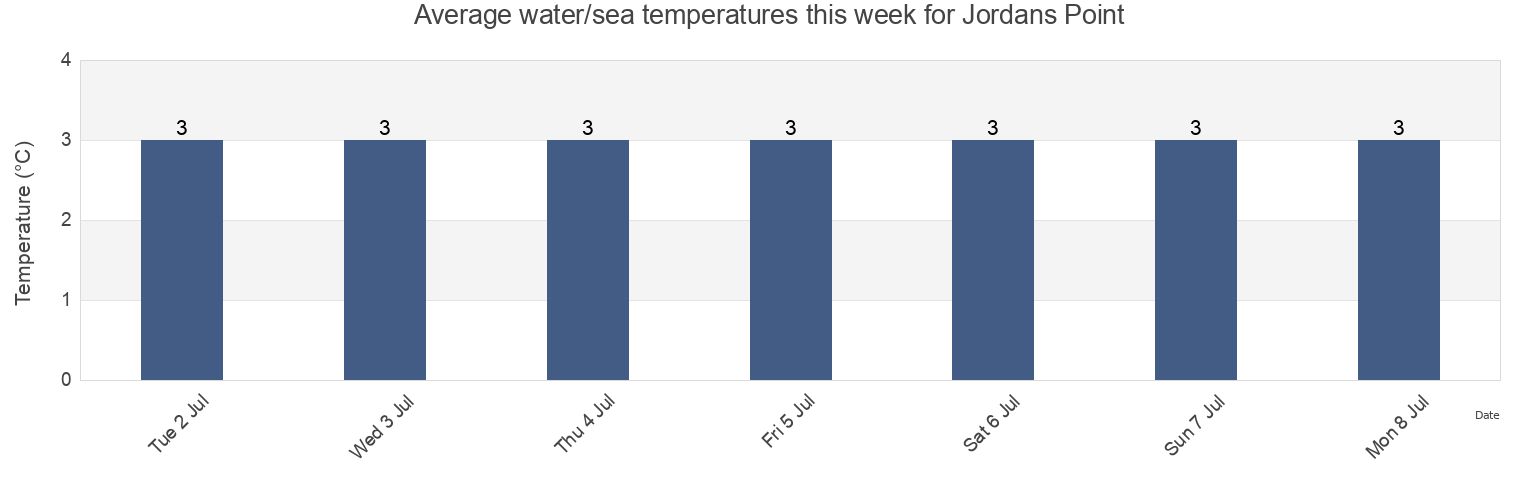 Water temperature in Jordans Point, Cote-Nord, Quebec, Canada today and this week