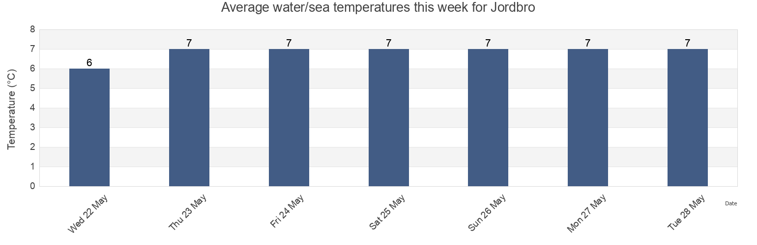 Water temperature in Jordbro, Haninge Kommun, Stockholm, Sweden today and this week