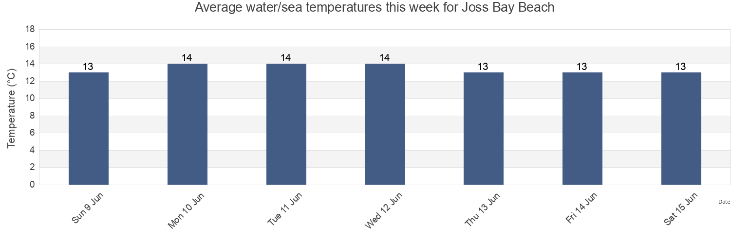 Water temperature in Joss Bay Beach, Southend-on-Sea, England, United Kingdom today and this week