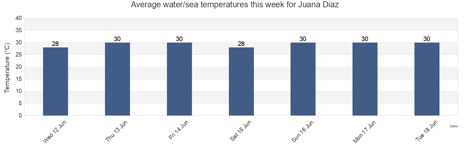 Water temperature in Juana Diaz, Juana Diaz Barrio-Pueblo, Juana Diaz, Puerto Rico today and this week