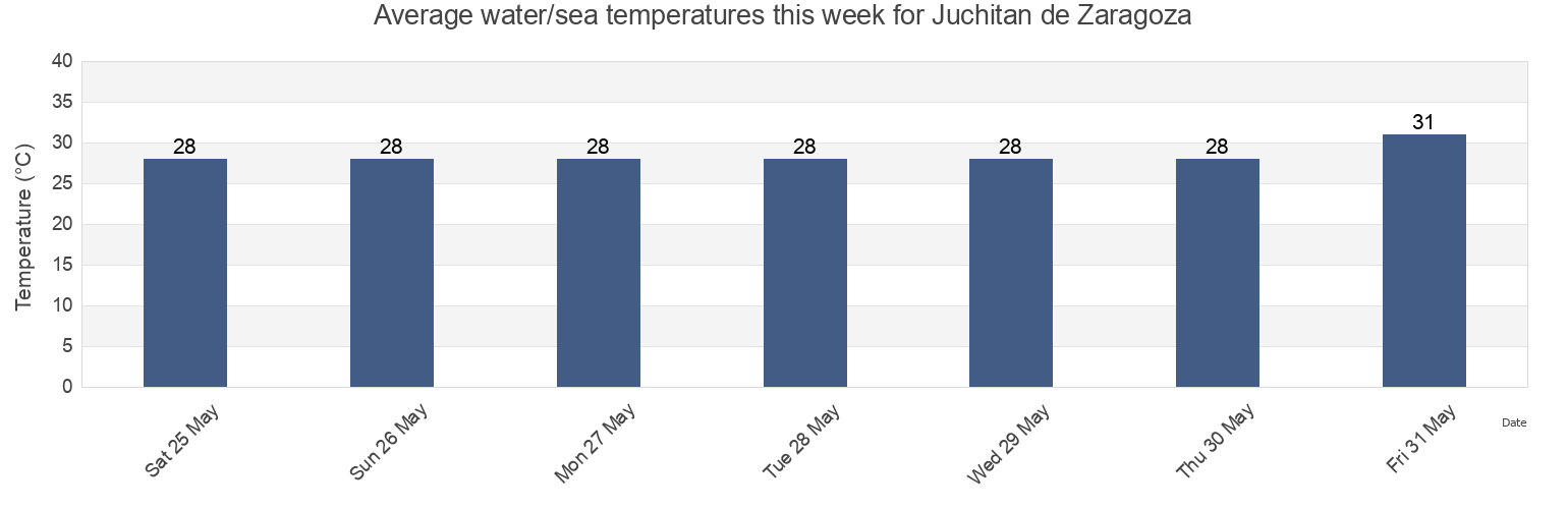 Water temperature in Juchitan de Zaragoza, Heroica Ciudad de Juchitan de Zaragoza, Oaxaca, Mexico today and this week