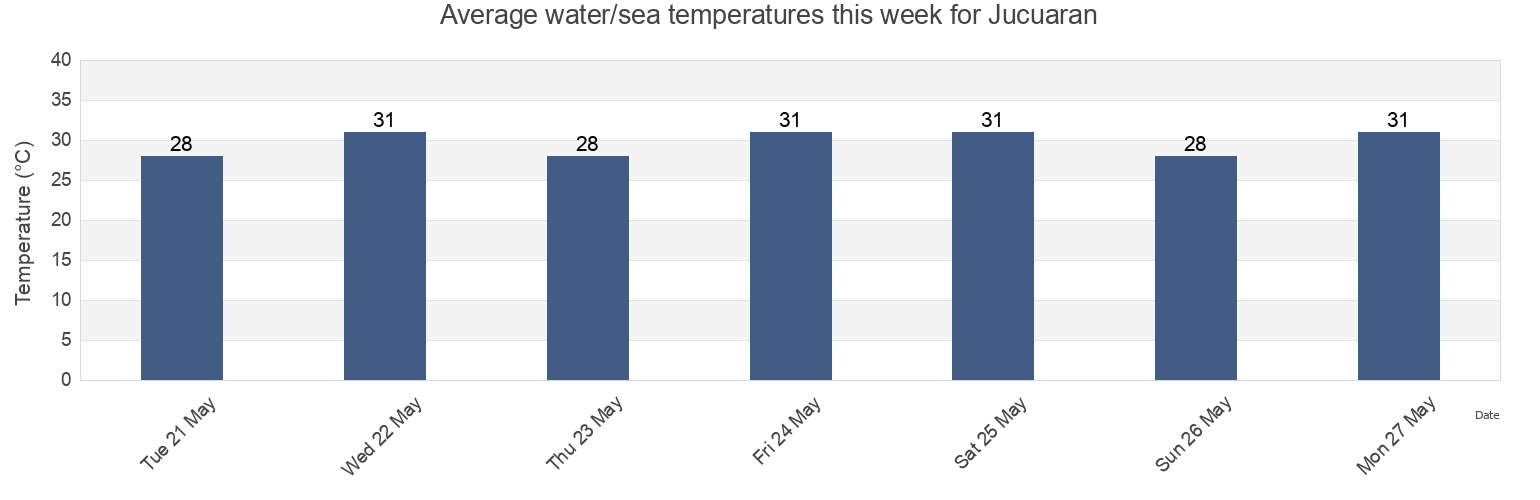 Water temperature in Jucuaran, Usulutan, El Salvador today and this week