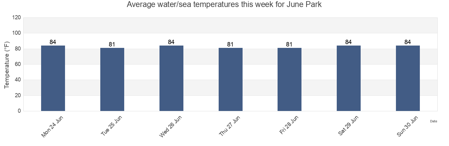Water temperature in June Park, Brevard County, Florida, United States today and this week