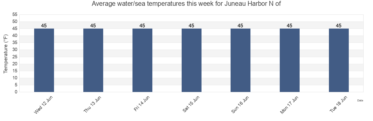 Water temperature in Juneau Harbor N of, Juneau City and Borough, Alaska, United States today and this week
