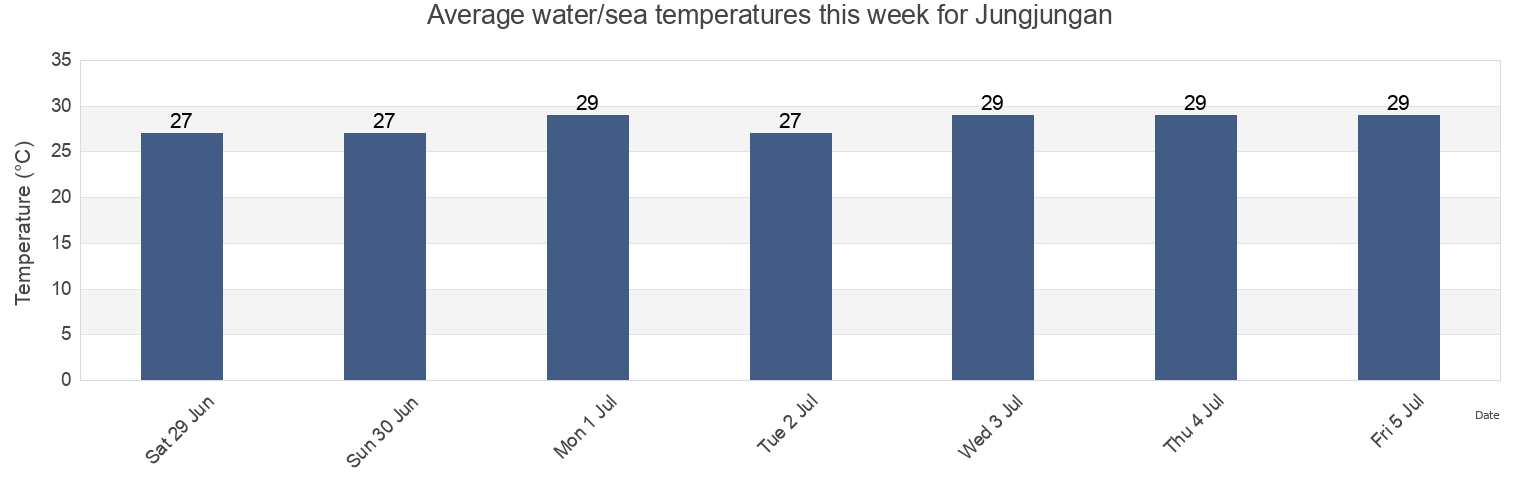 Water temperature in Jungjungan, East Java, Indonesia today and this week