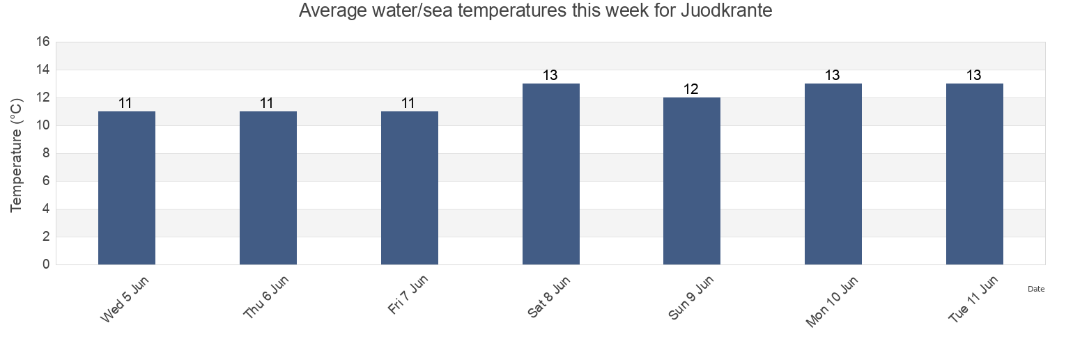Water temperature in Juodkrante, Klaipeda, Klaipeda County, Lithuania today and this week
