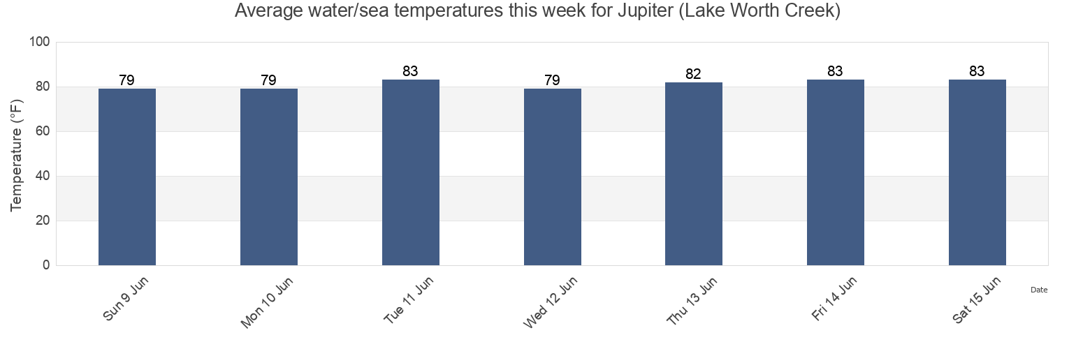 Water temperature in Jupiter (Lake Worth Creek), Martin County, Florida, United States today and this week