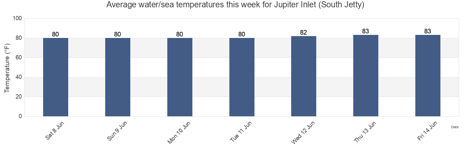 Water temperature in Jupiter Inlet (South Jetty), Martin County, Florida, United States today and this week