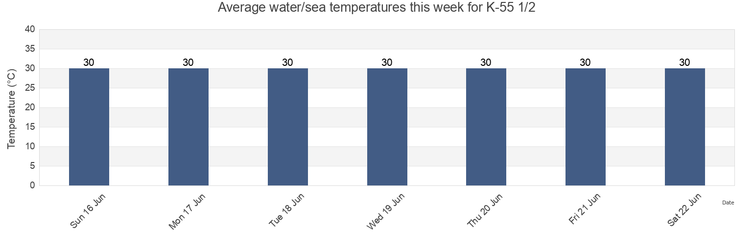 Water temperature in K-55 1/2, Escarcega, Campeche, Mexico today and this week