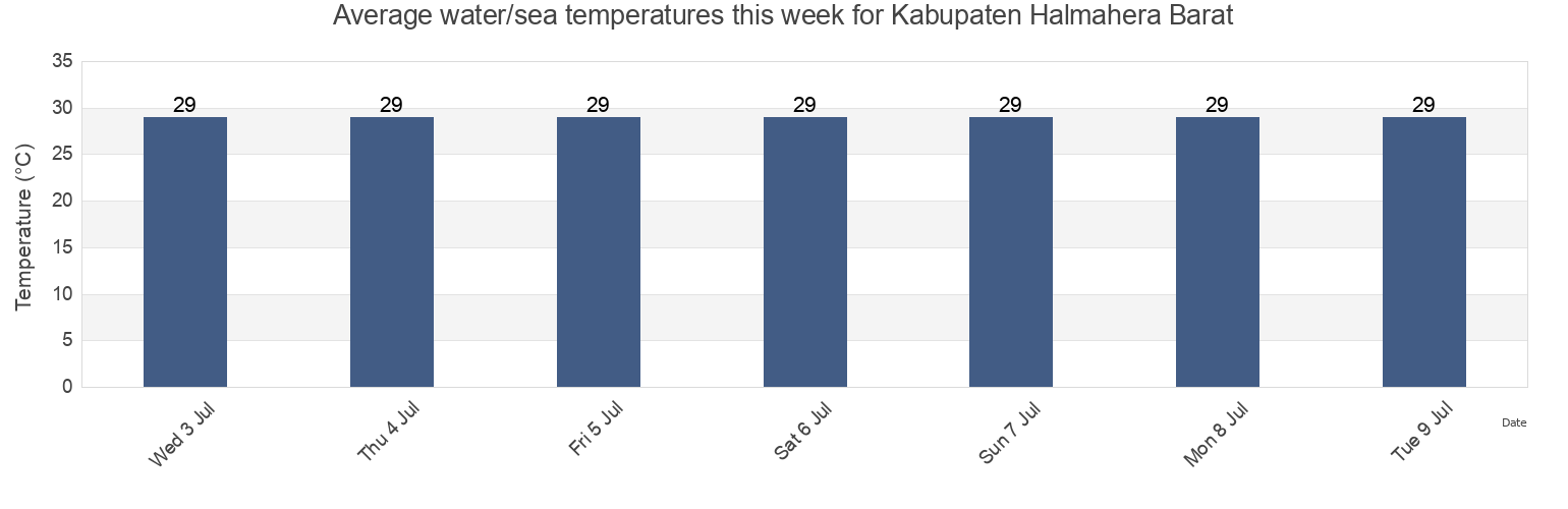 Water temperature in Kabupaten Halmahera Barat, North Maluku, Indonesia today and this week