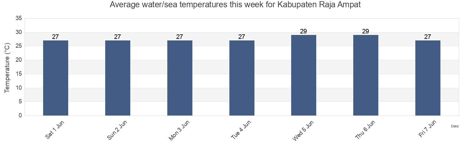 Water temperature in Kabupaten Raja Ampat, West Papua, Indonesia today and this week