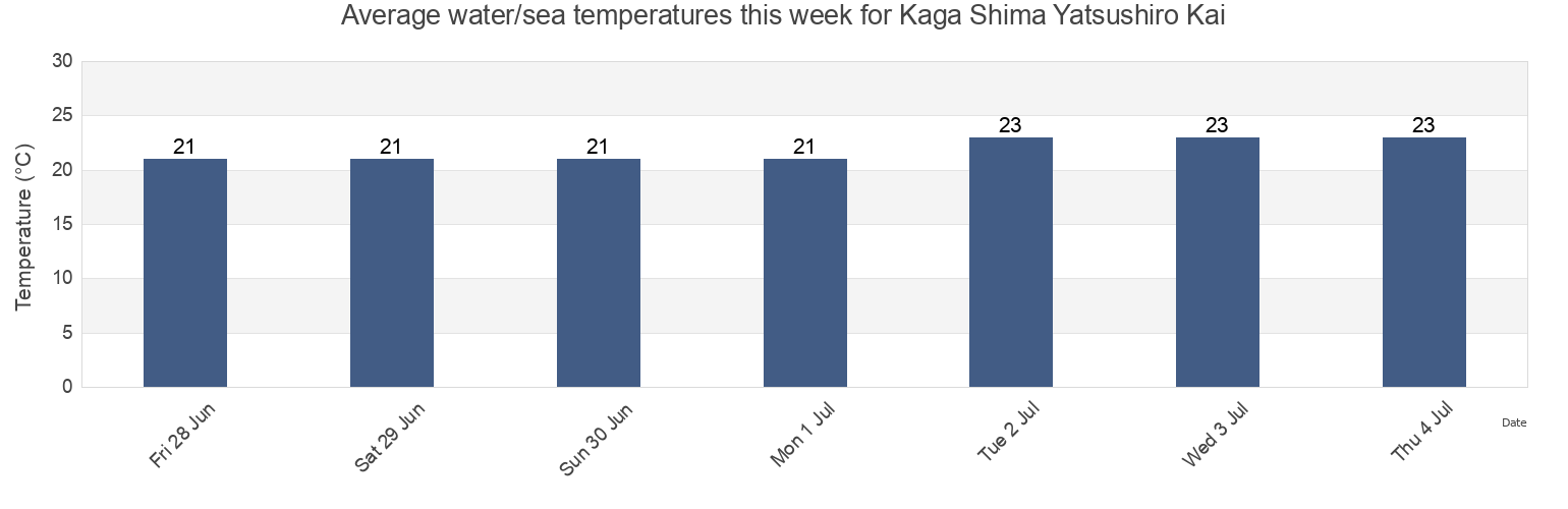 Water temperature in Kaga Shima Yatsushiro Kai, Yatsushiro Shi, Kumamoto, Japan today and this week