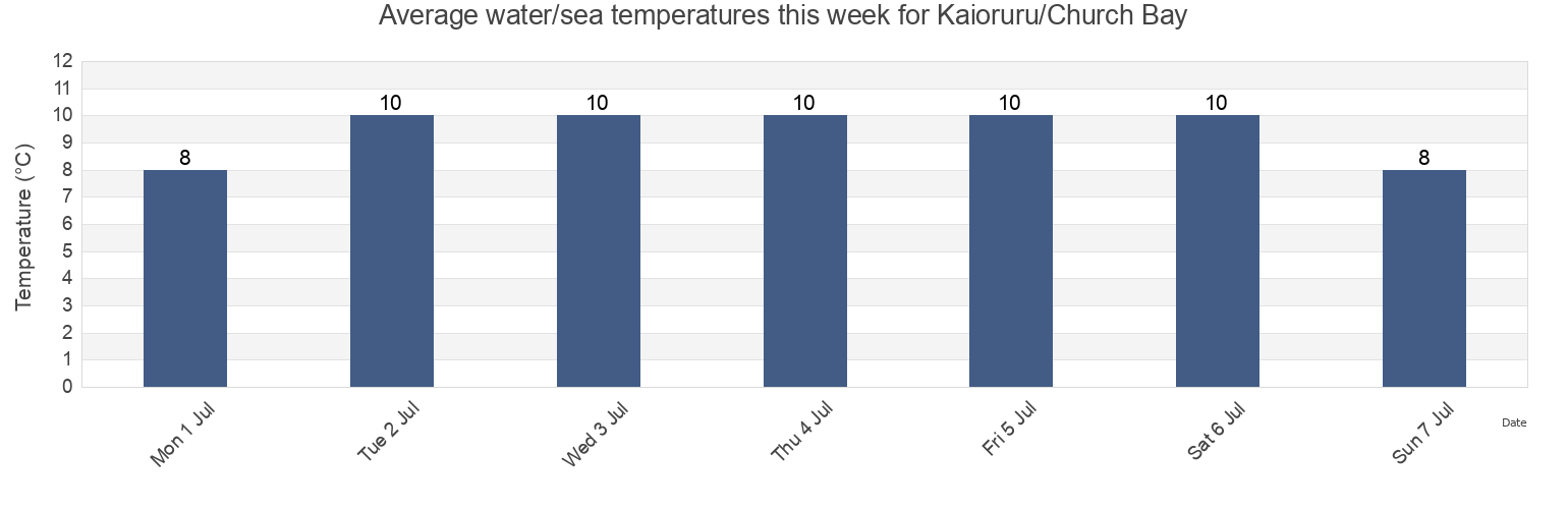 Water temperature in Kaioruru/Church Bay, Christchurch City, Canterbury, New Zealand today and this week