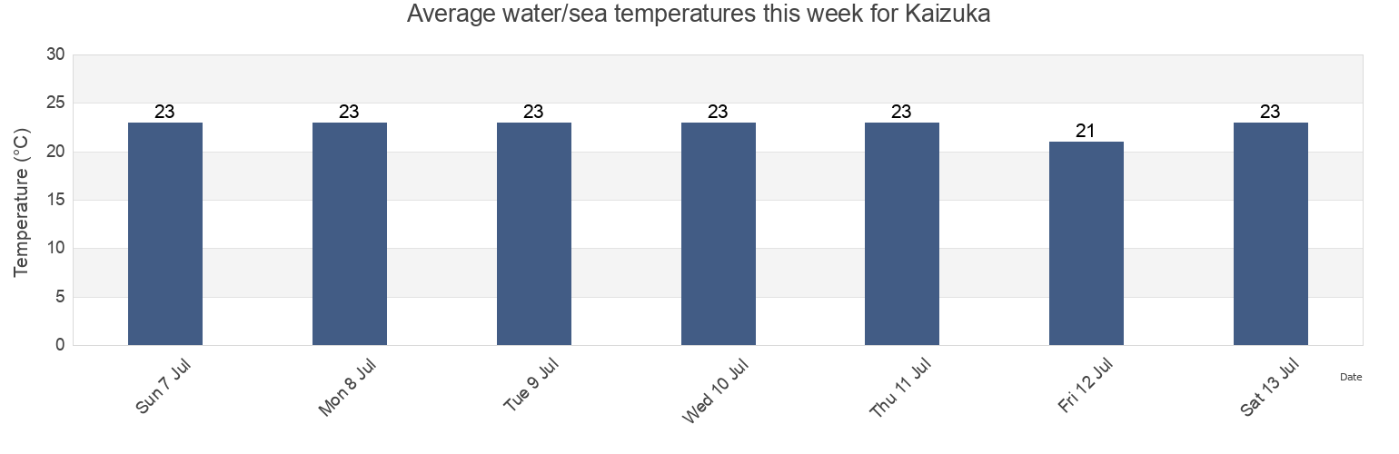 Water temperature in Kaizuka, Kaizuka Shi, Osaka, Japan today and this week