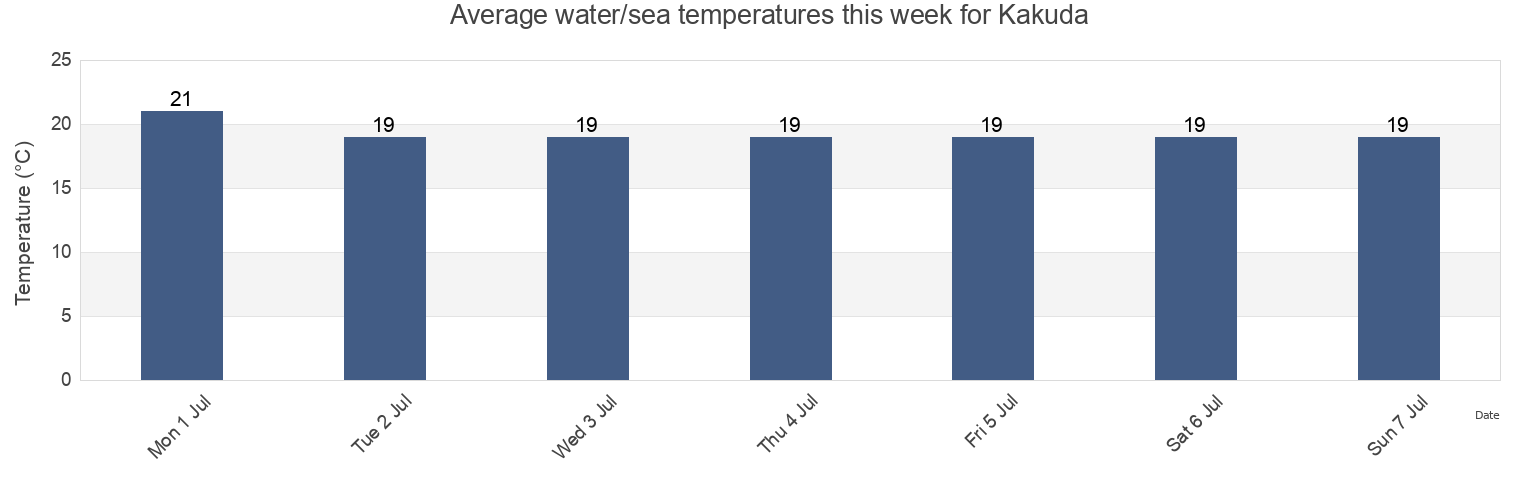 Water temperature in Kakuda, Kakuda Shi, Miyagi, Japan today and this week