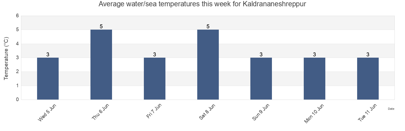 Water temperature in Kaldrananeshreppur, Westfjords, Iceland today and this week