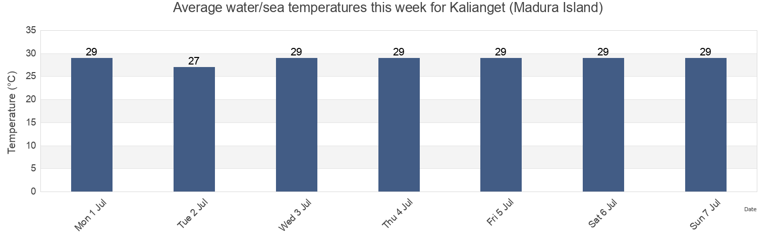 Water temperature in Kalianget (Madura Island), Kabupaten Sumenep, East Java, Indonesia today and this week