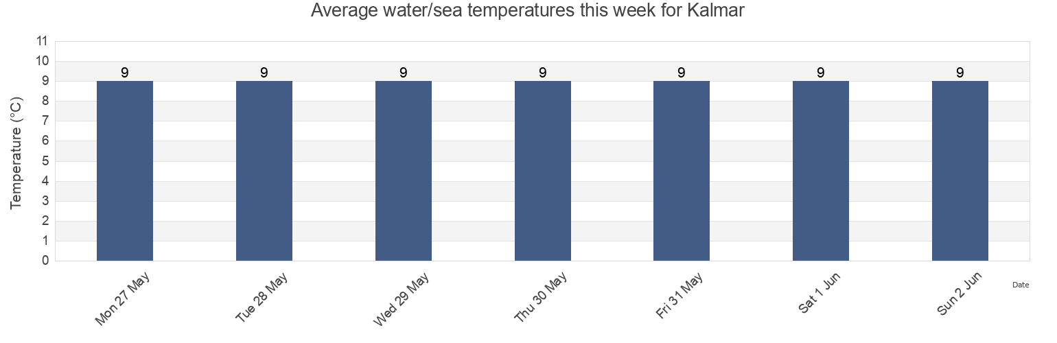 Water temperature in Kalmar, Sweden today and this week