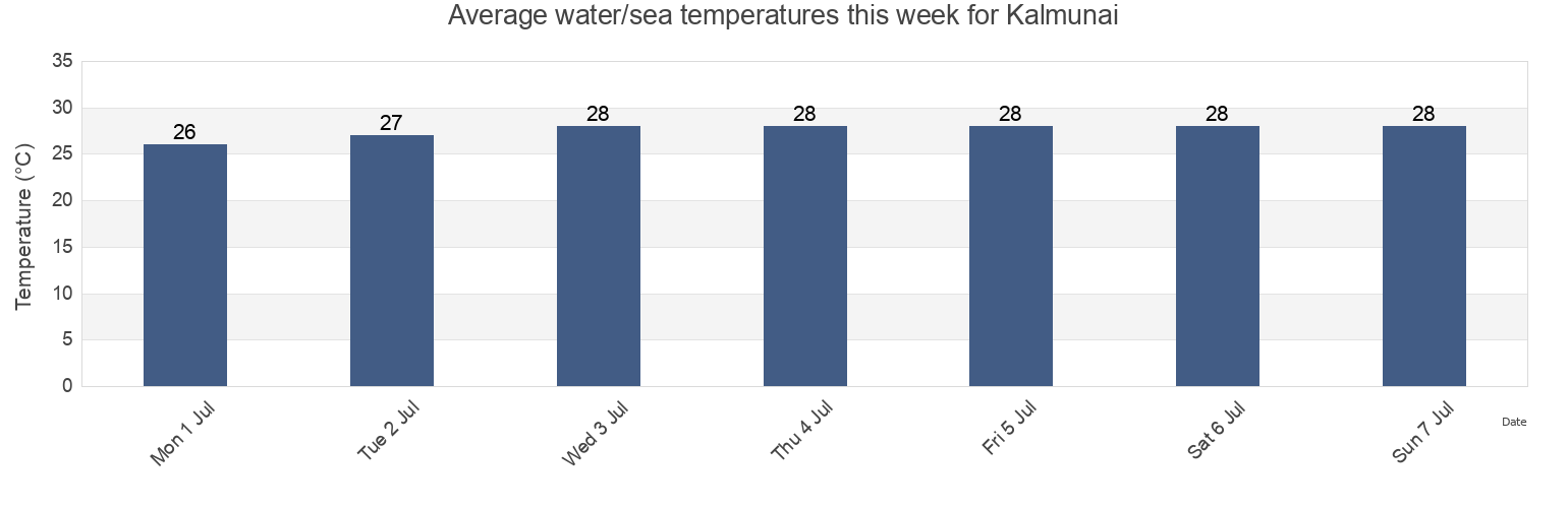Water temperature in Kalmunai, Ampara District, Eastern Province, Sri Lanka today and this week
