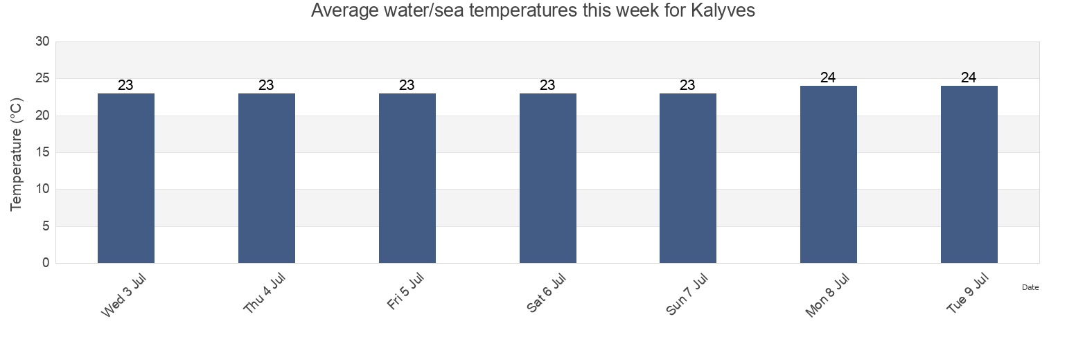 Water temperature in Kalyves, Nomos Chanias, Crete, Greece today and this week