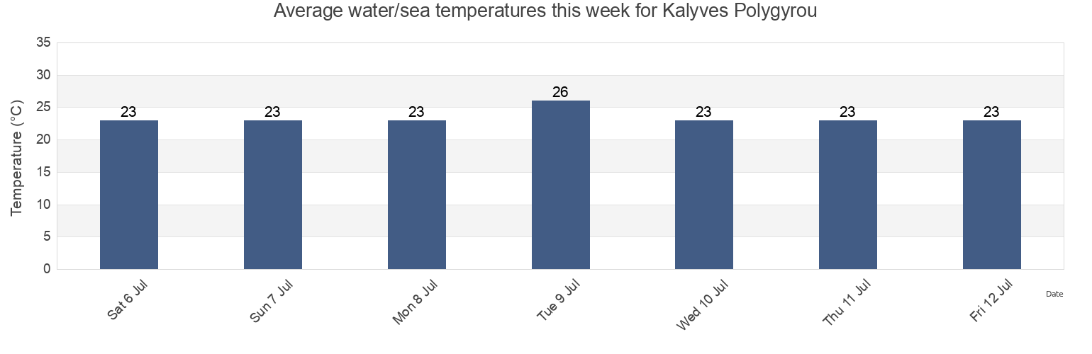 Water temperature in Kalyves Polygyrou, Nomos Chalkidikis, Central Macedonia, Greece today and this week