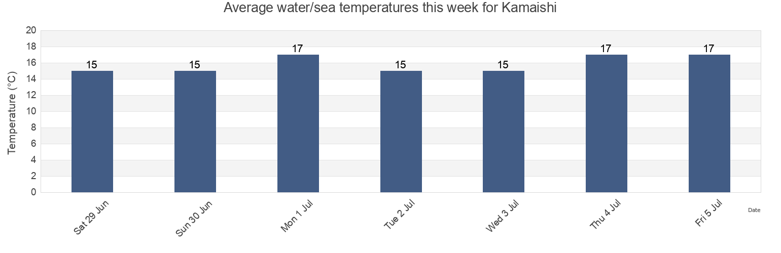 Water temperature in Kamaishi, Kamaishi-shi, Iwate, Japan today and this week