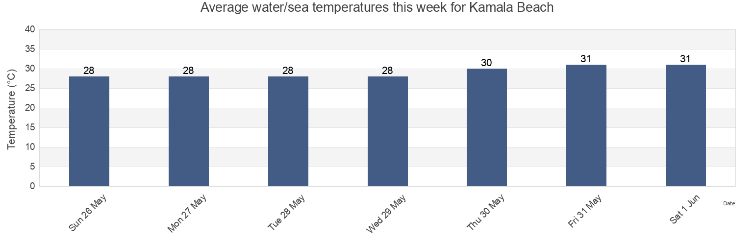 Water temperature in Kamala Beach, Phuket, Thailand today and this week