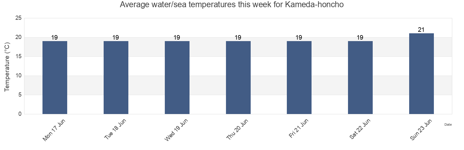 Water temperature in Kameda-honcho, Niigata Shi, Niigata, Japan today and this week