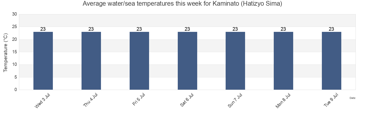 Water temperature in Kaminato (Hatizyo Sima), Shimoda-shi, Shizuoka, Japan today and this week