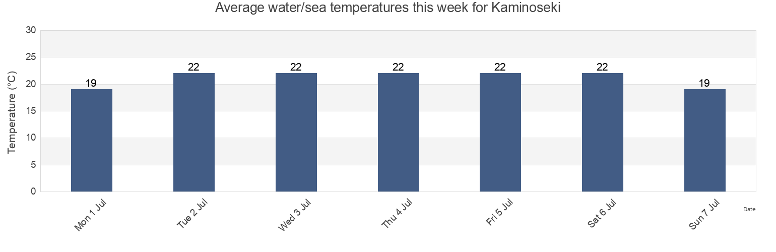 Water temperature in Kaminoseki, Kumage-gun, Yamaguchi, Japan today and this week