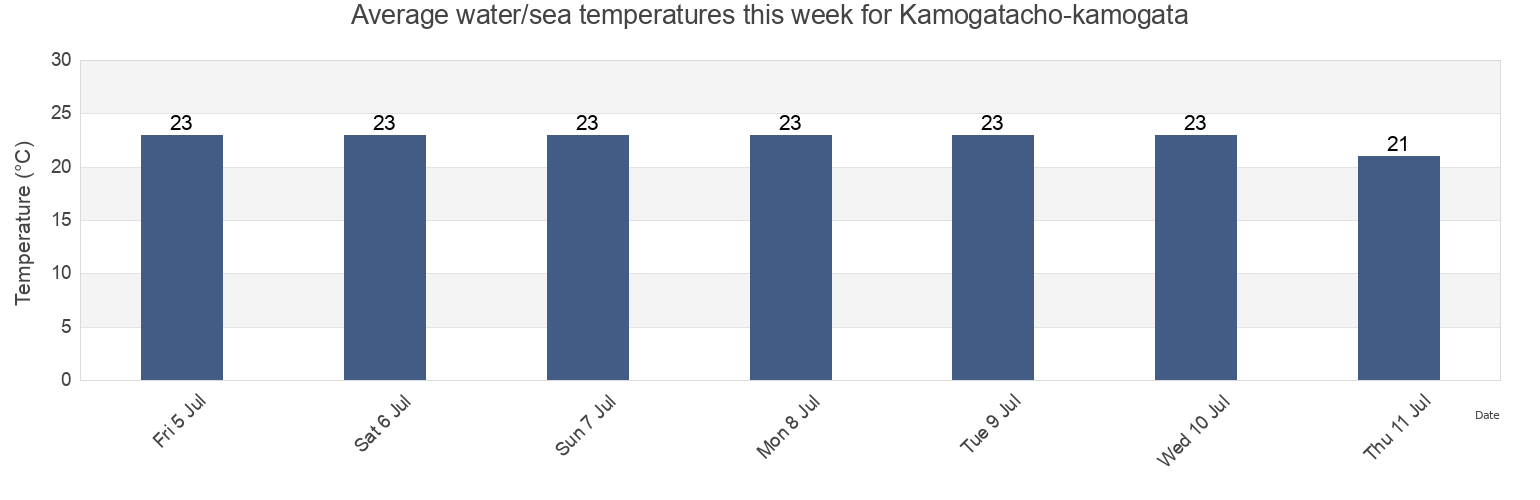 Water temperature in Kamogatacho-kamogata, Asakuchi Shi, Okayama, Japan today and this week