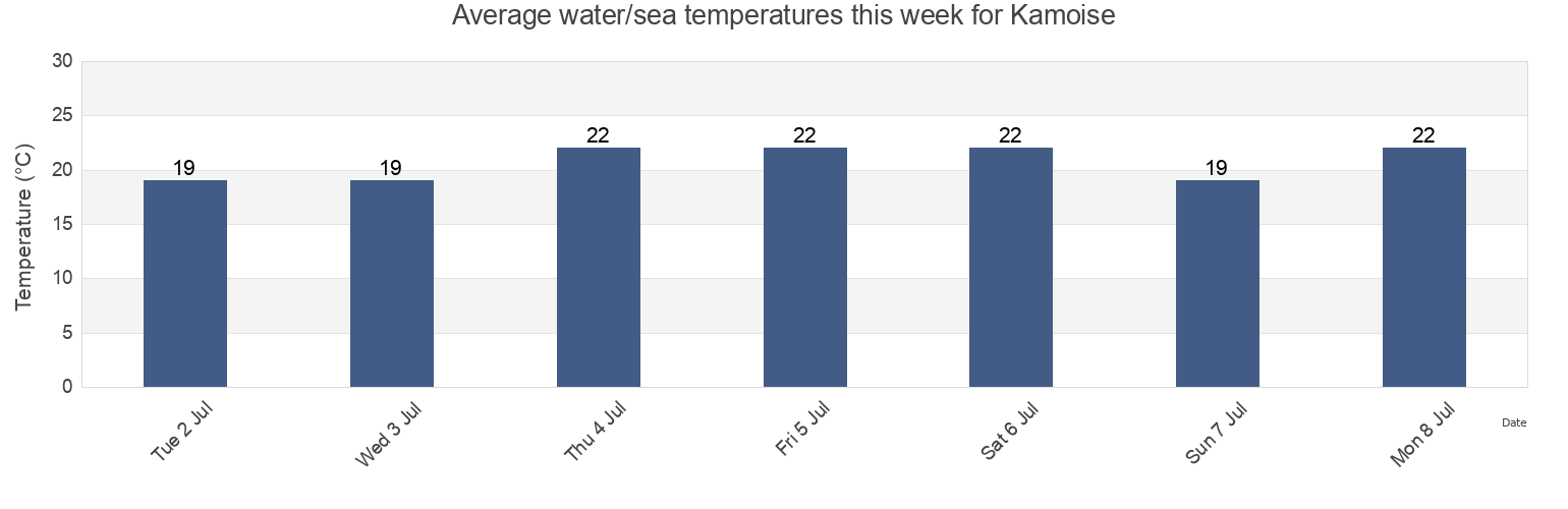 Water temperature in Kamoise, Tsushima Shi, Nagasaki, Japan today and this week