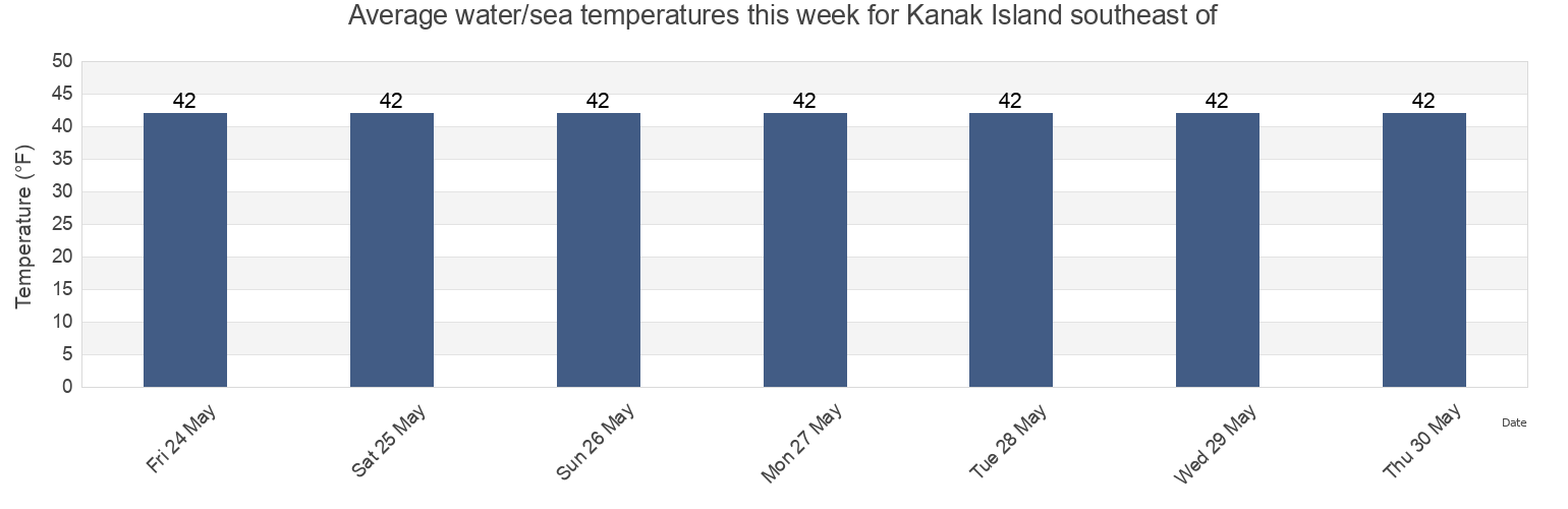 Water temperature in Kanak Island southeast of, Valdez-Cordova Census Area, Alaska, United States today and this week