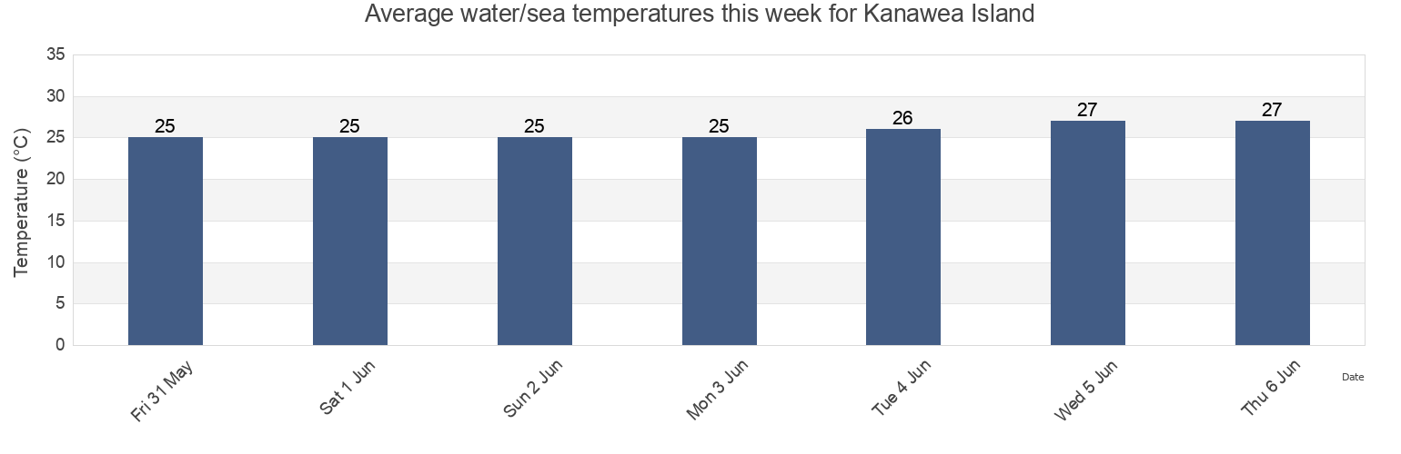 Water temperature in Kanawea Island, Alotau, Milne Bay, Papua New Guinea today and this week