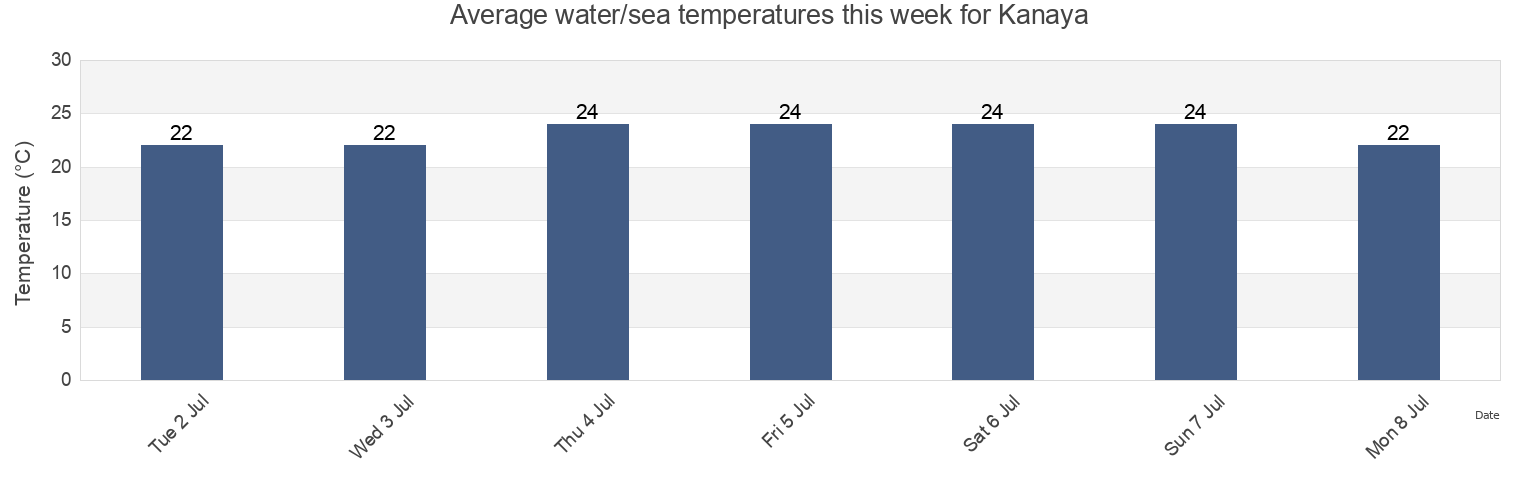 Water temperature in Kanaya, Shimada-shi, Shizuoka, Japan today and this week