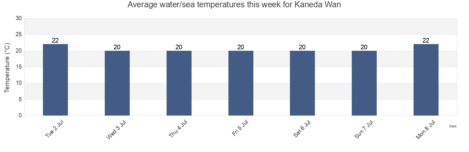 Water temperature in Kaneda Wan, Miura Shi, Kanagawa, Japan today and this week