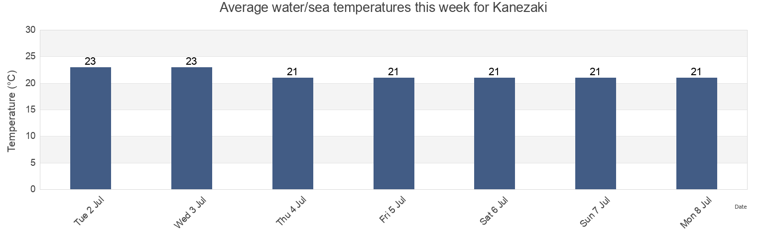 Water temperature in Kanezaki, Onga-gun, Fukuoka, Japan today and this week