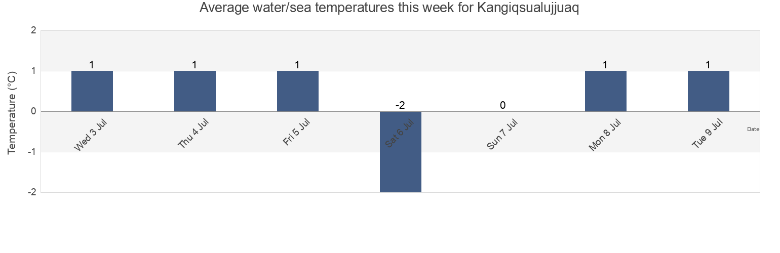 Water temperature in Kangiqsualujjuaq, Nord-du-Quebec, Quebec, Canada today and this week