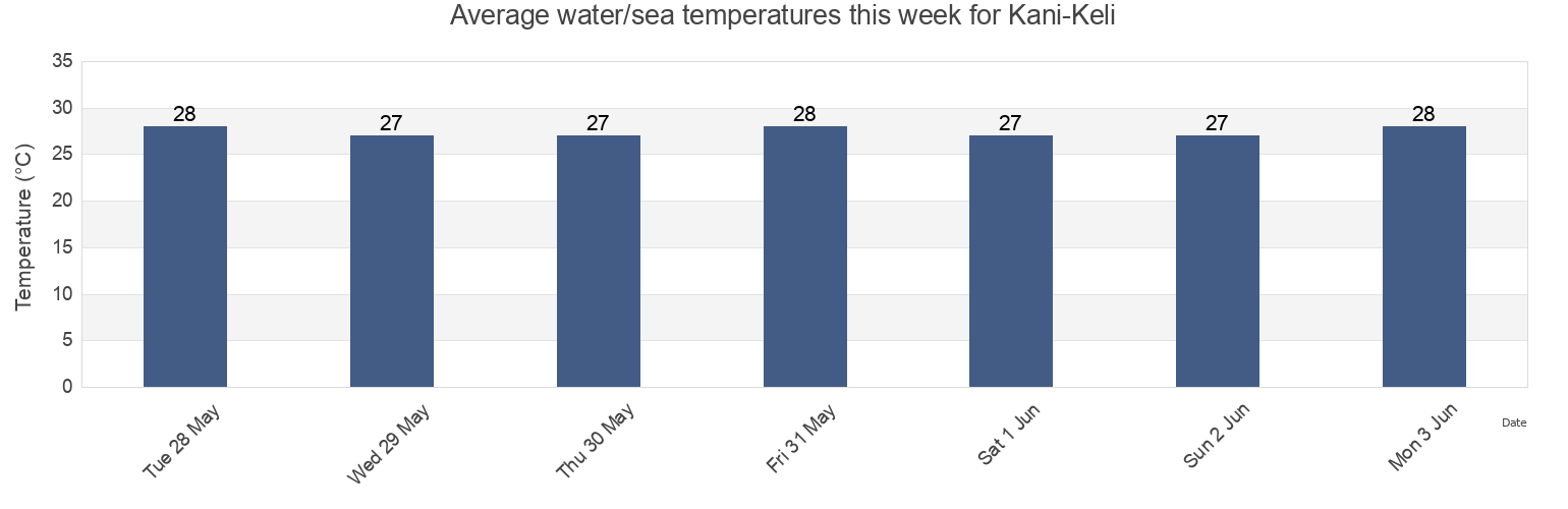 Water temperature in Kani-Keli, Mayotte today and this week