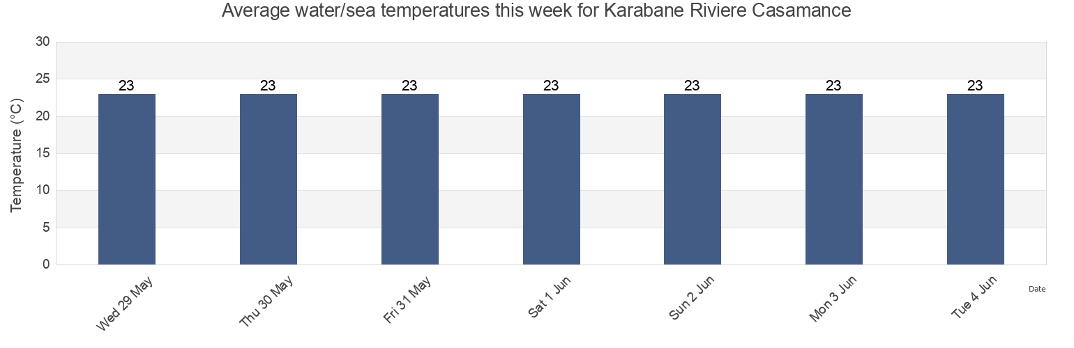 Water temperature in Karabane Riviere Casamance, Oussouye, Ziguinchor, Senegal today and this week
