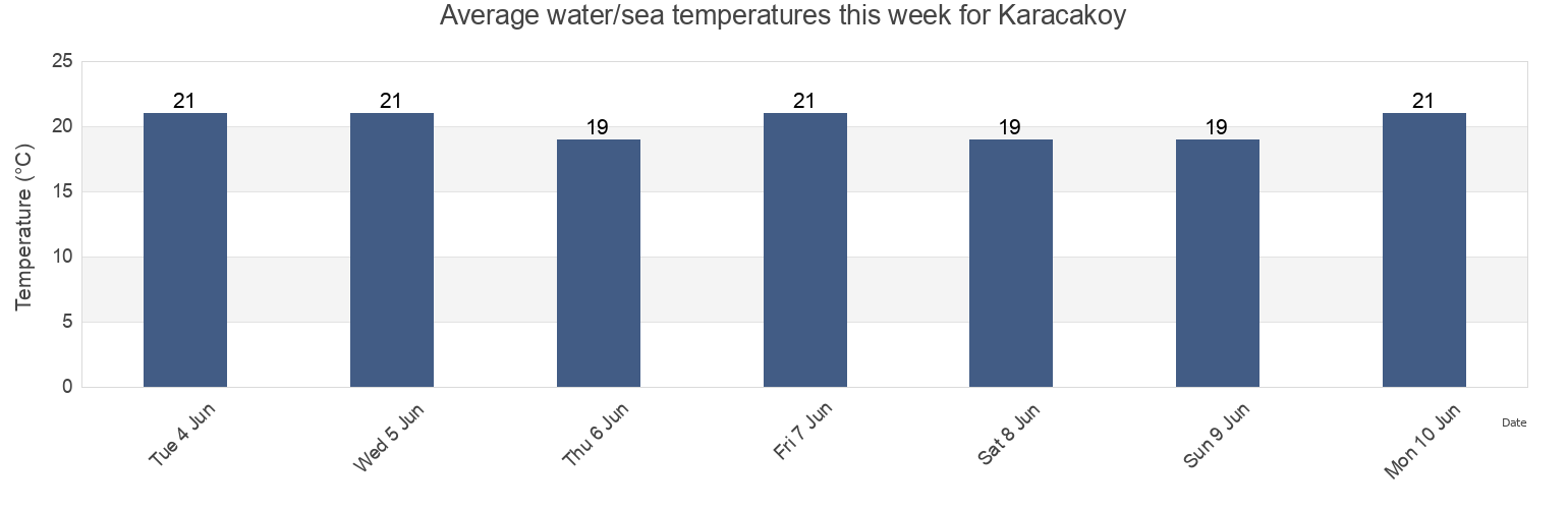Water temperature in Karacakoy, Istanbul, Turkey today and this week