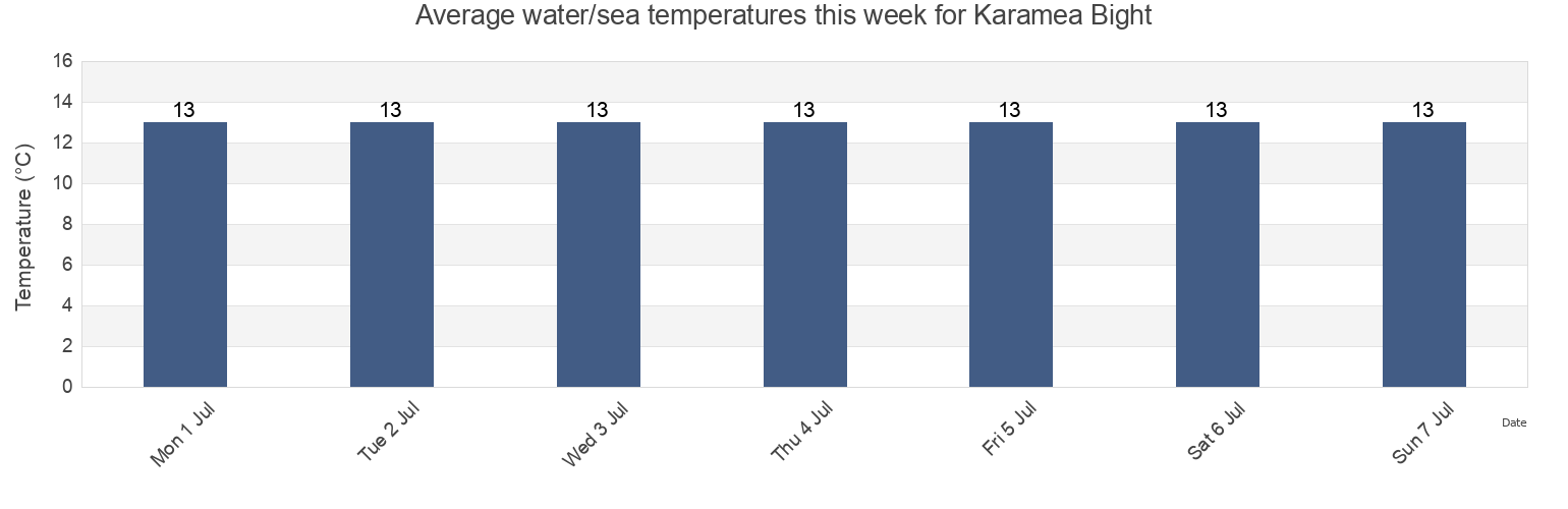 Water temperature in Karamea Bight, New Zealand today and this week