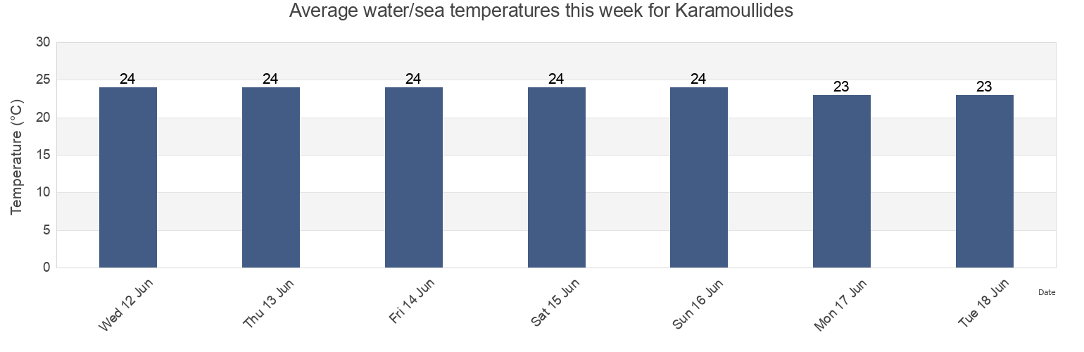 Water temperature in Karamoullides, Pafos, Cyprus today and this week