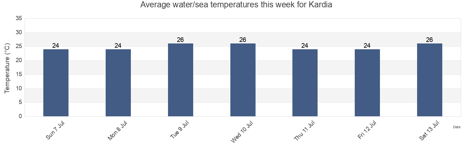 Water temperature in Kardia, Nomos Thessalonikis, Central Macedonia, Greece today and this week