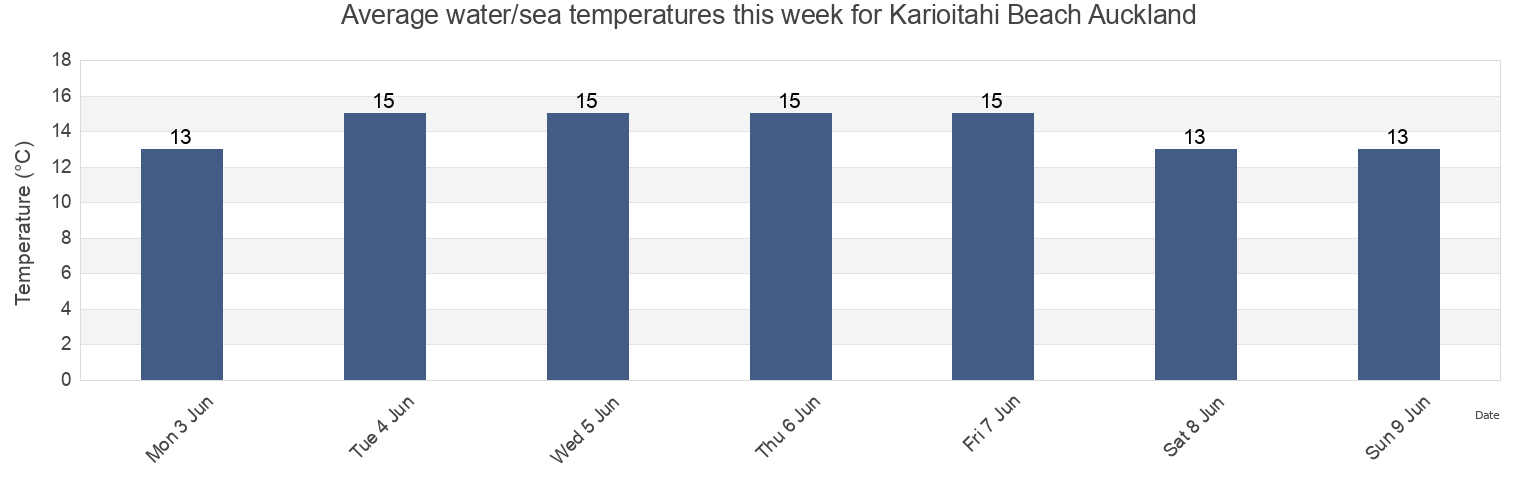 Water temperature in Karioitahi Beach Auckland, Auckland, Auckland, New Zealand today and this week